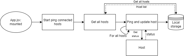 Ping hosts directly