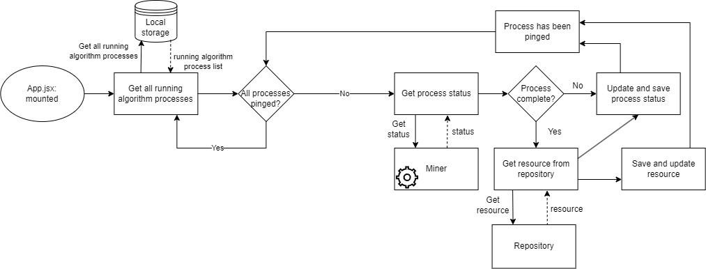 Pinging algorithm process