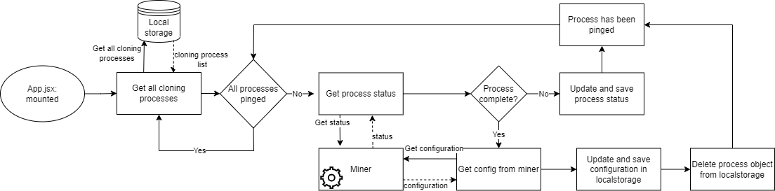 Pinging cloning process