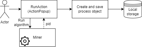 Starting algorithm process