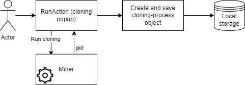 Starting cloning process