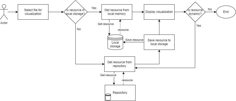 Selecting visualization