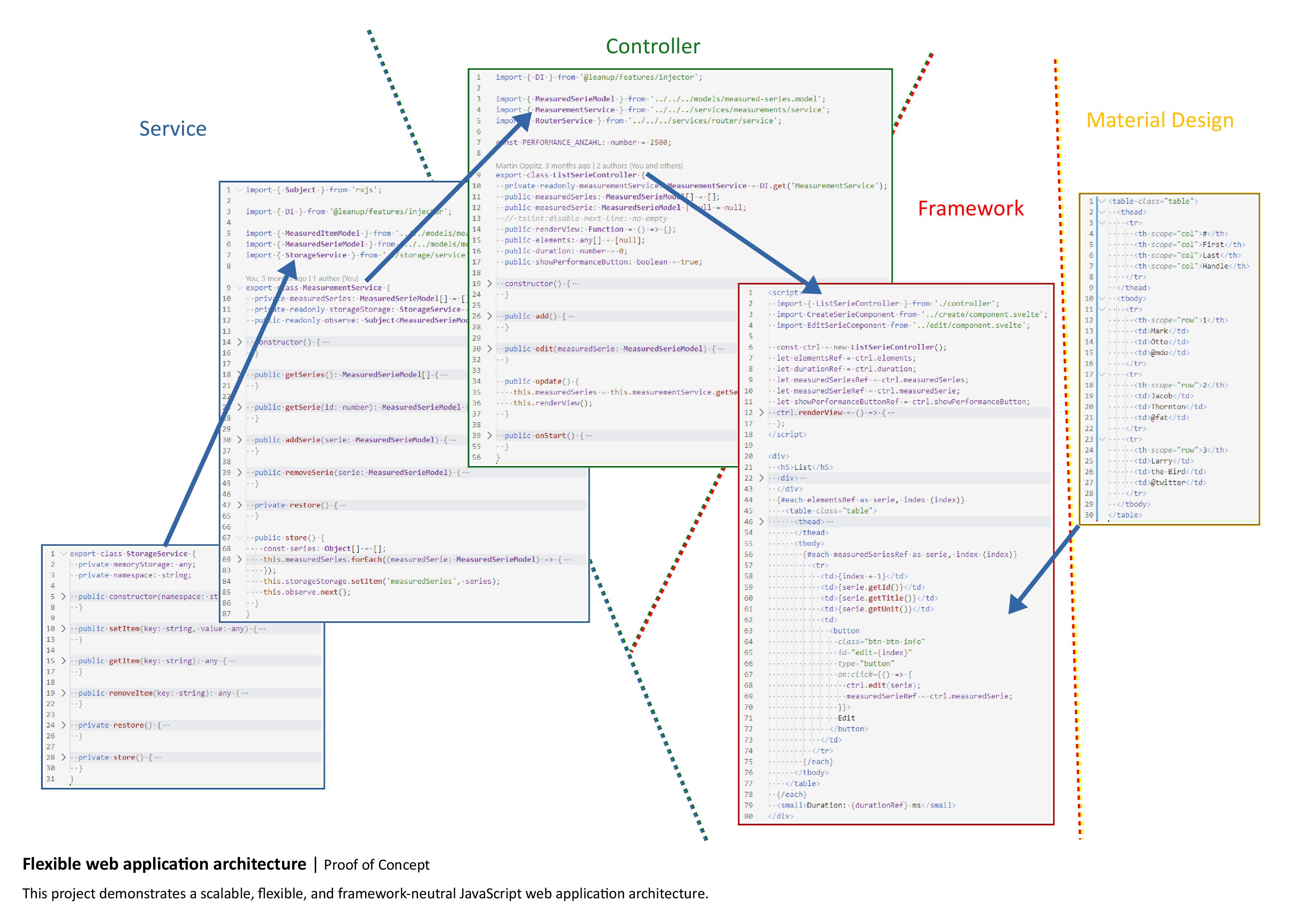 Web application architecture