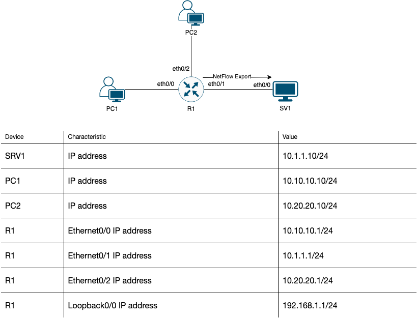 Netflow Configurations GitHub - deliawolf/NetFlow · GitHub