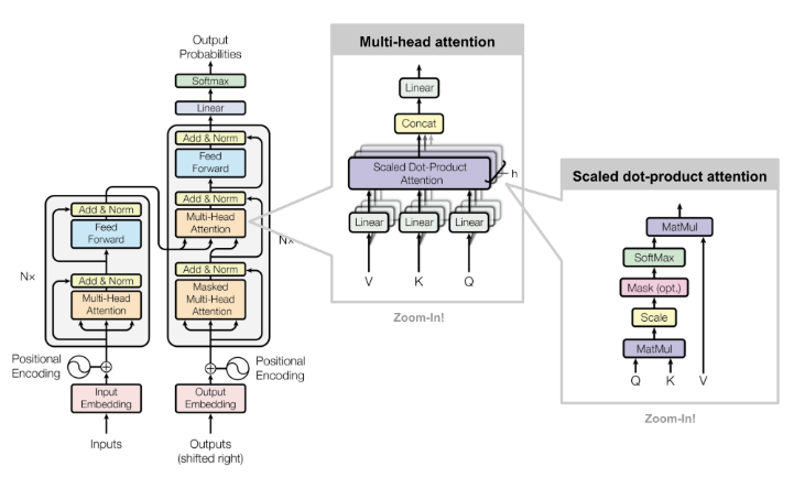 Transformer Architecture