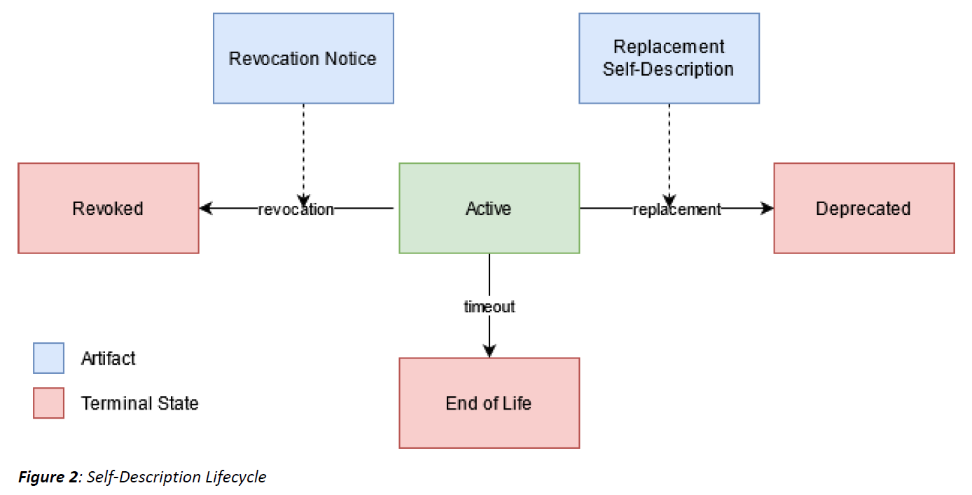 Self-Description Lifecycle