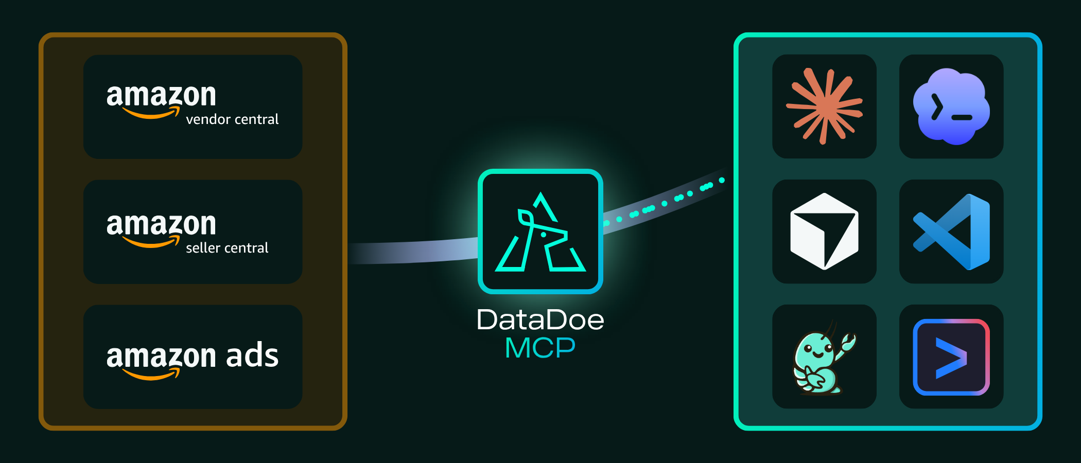 DataDoe MCP - Amazon Seller Central, Vendor Central, and Amazon Ads data for AI agents via SP-API