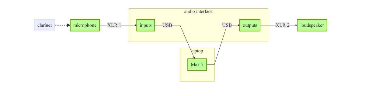 Block diagram of electronics set-up