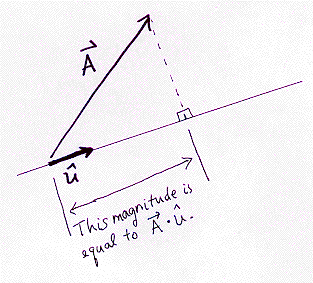 The dot product of a vector A with a unit vector û is just A projected onto û's line - the amount of A in the direction of û