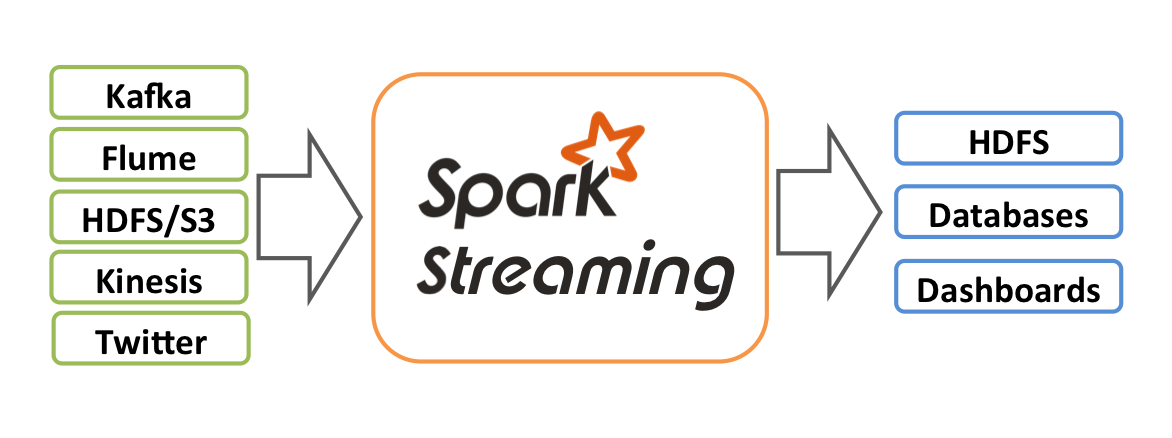 Streamsocket Images Project Socket Stream với Spark Streaming | De Manejar