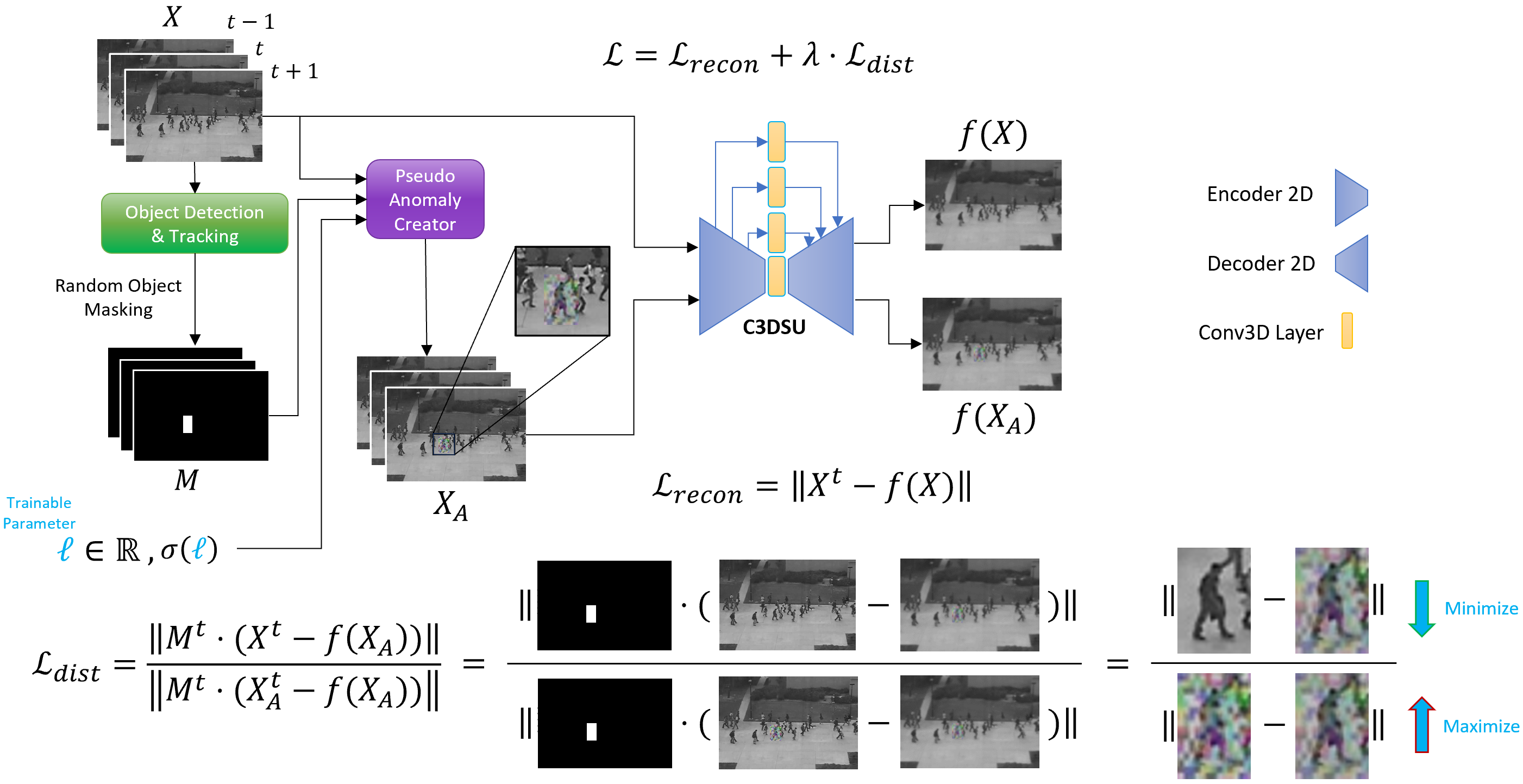 Dynamic Distinction Learning: Adaptive Pseudo Anomalies for Video ...