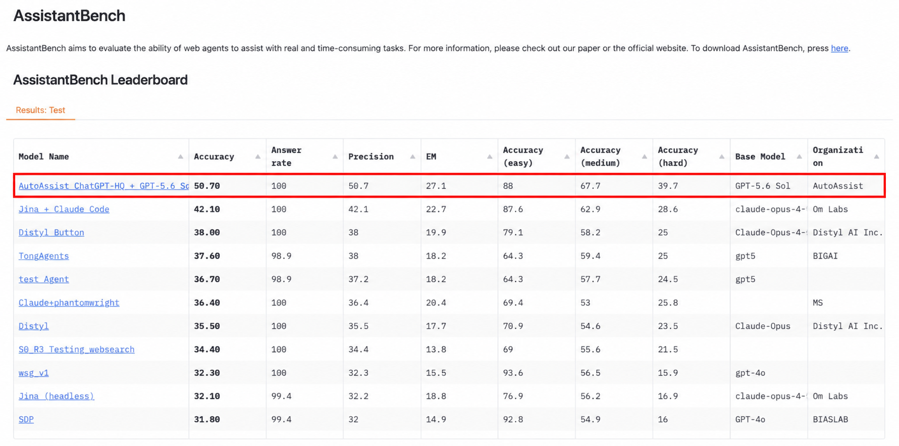 AssistantBench leaderboard with AutoBot’s result highlighted in red