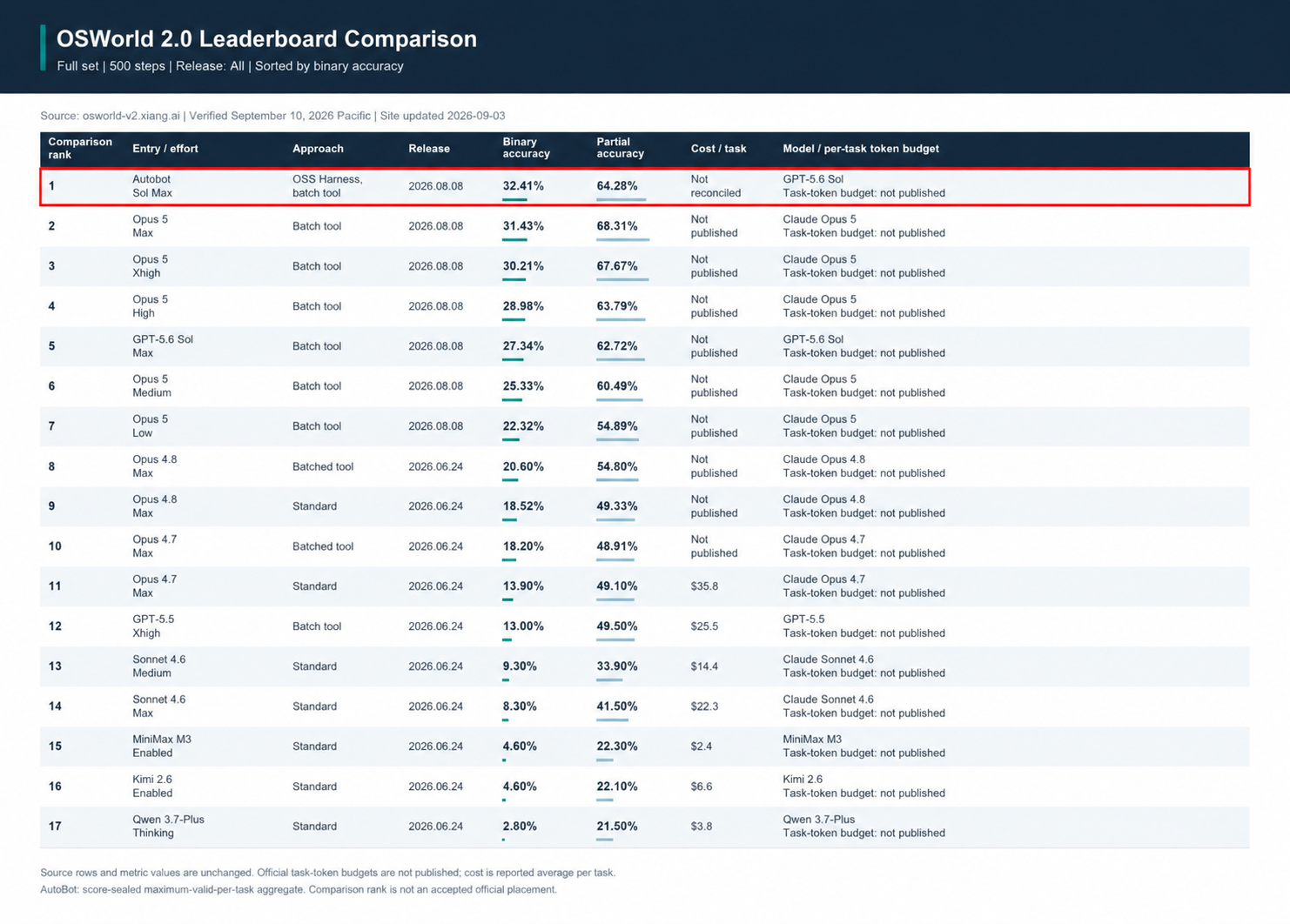 OSWorld 2.0 comparison with AutoBot’s result highlighted in red