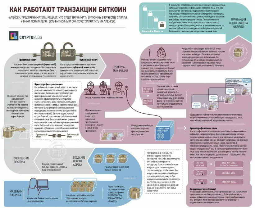 Язык блокчейн. Схема транзакции биткоин. Как устроен биткоин. Схема работы криптовалюты. Как работает транзакция криптовалюты.