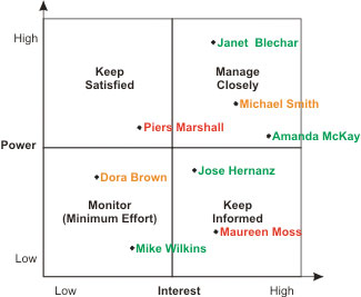 stakeholders map