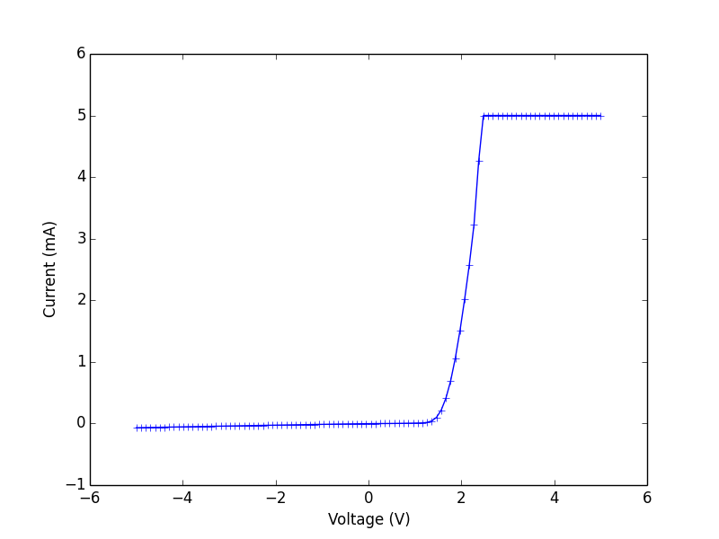 Example I-V Plot