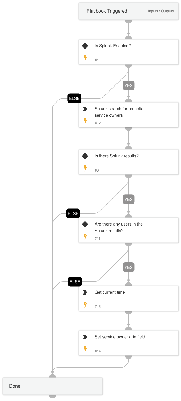 Cortex ASM - Splunk Enrichment