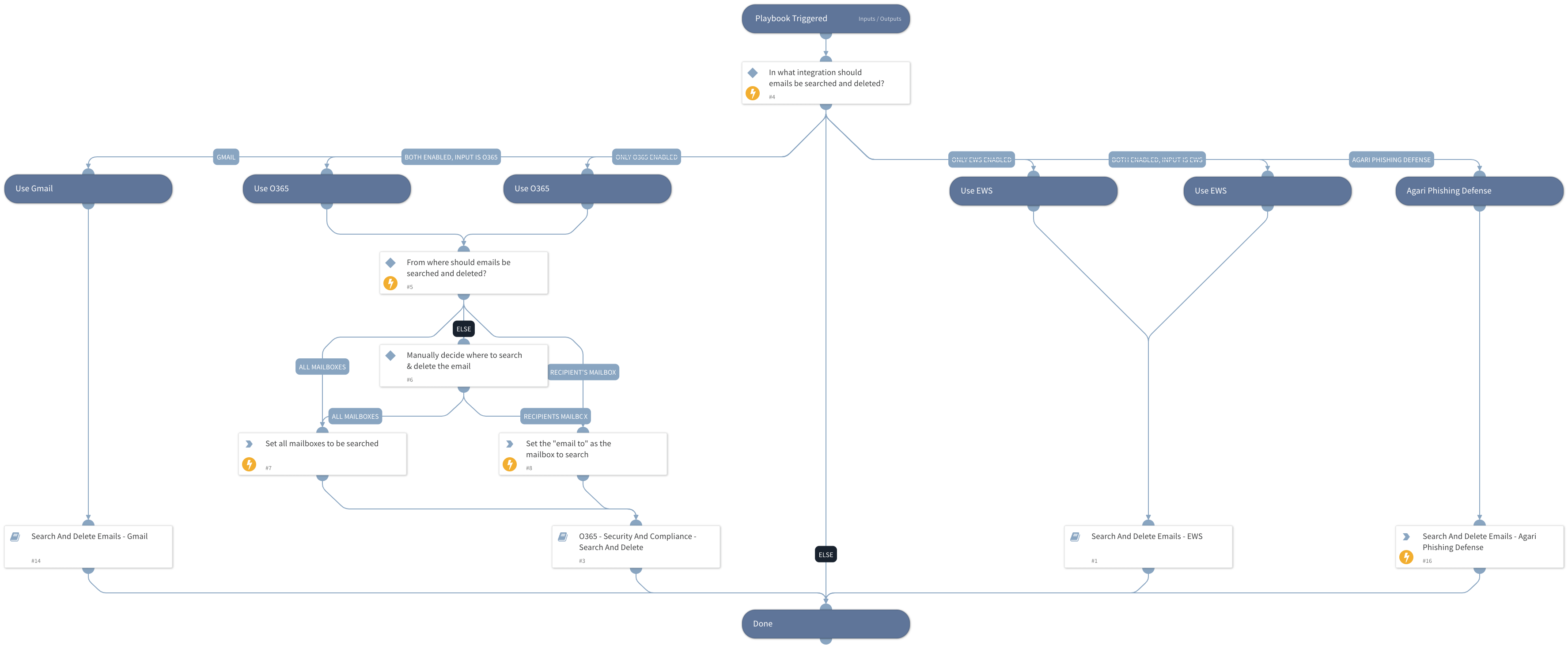 Search And Delete Emails Generic v2 Cortex XSOAR