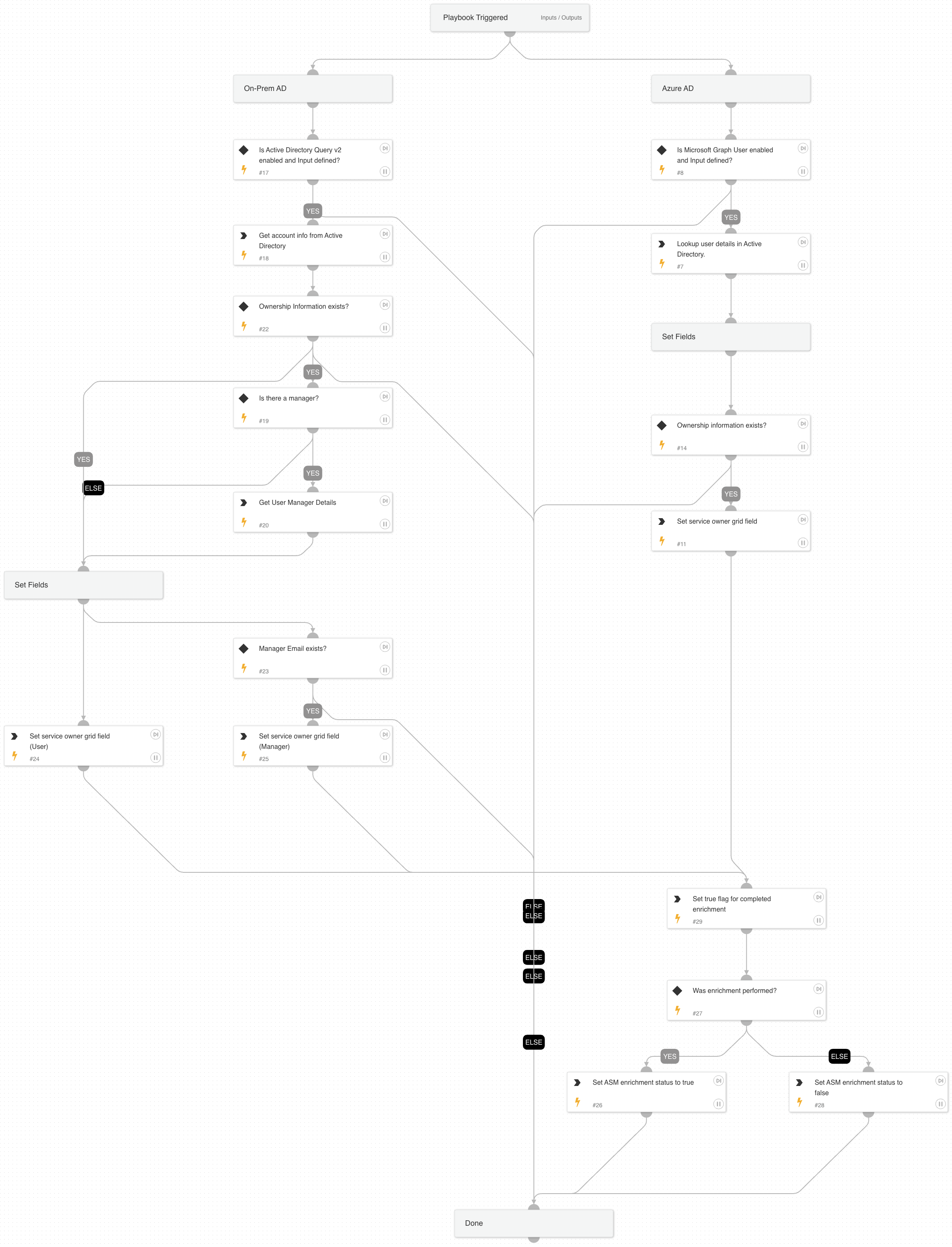 Cortex ASM - Active Directory Enrichment