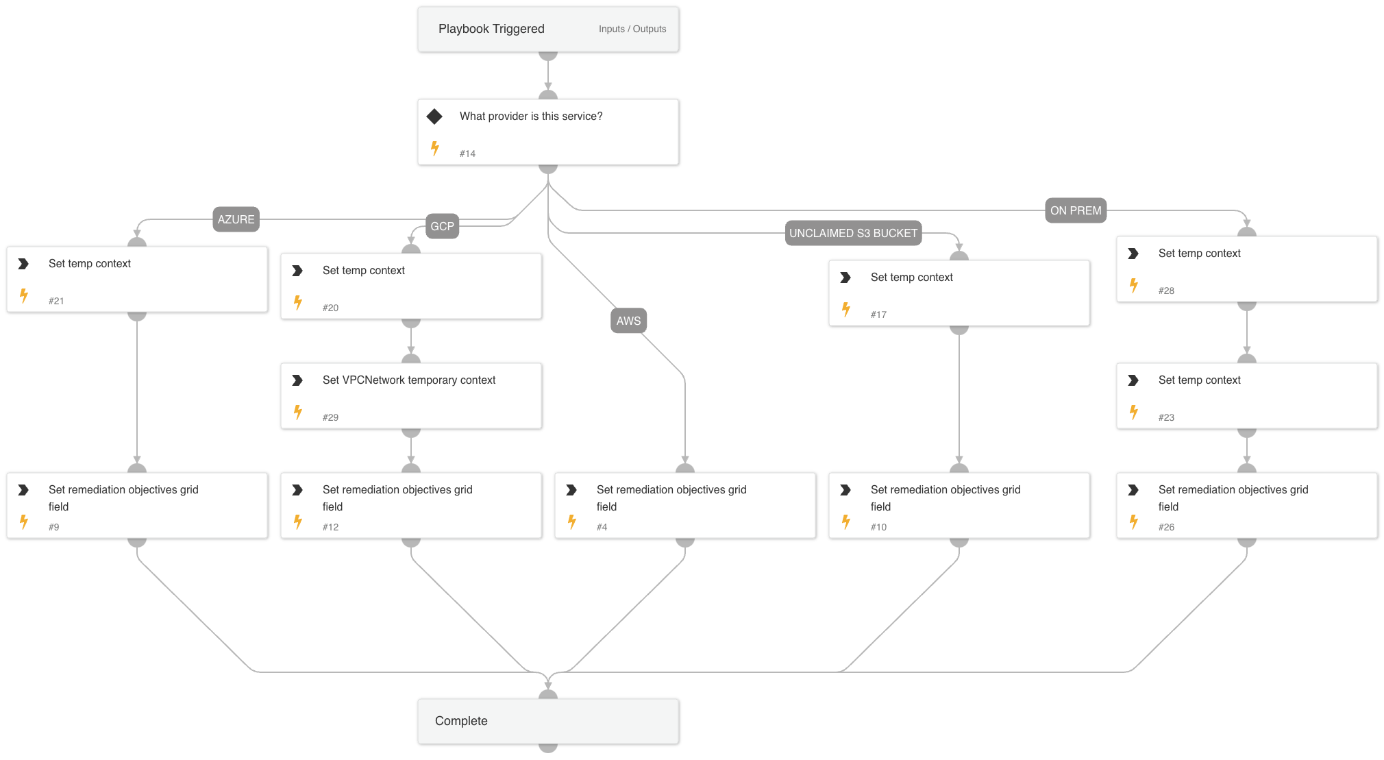 Cortex ASM - Remediation Objectives