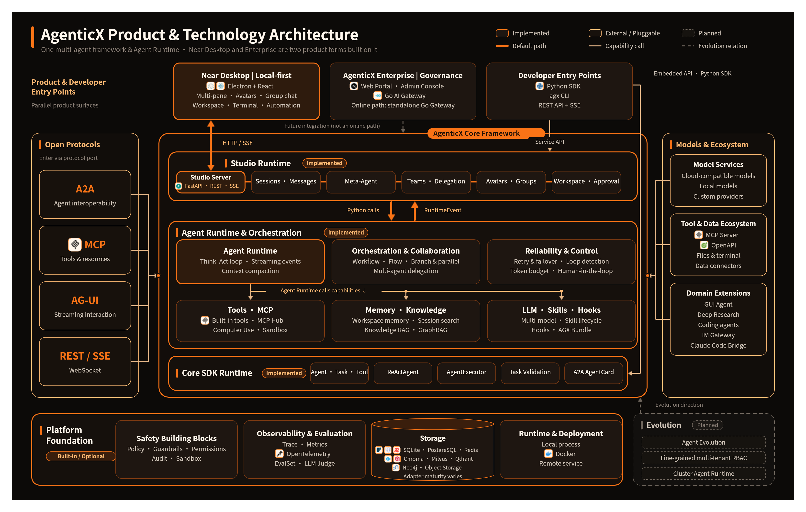 AgenticX Product and Technology Architecture — product entries, Studio / Agent / Core SDK Runtime, protocol ecosystem, and platform foundation