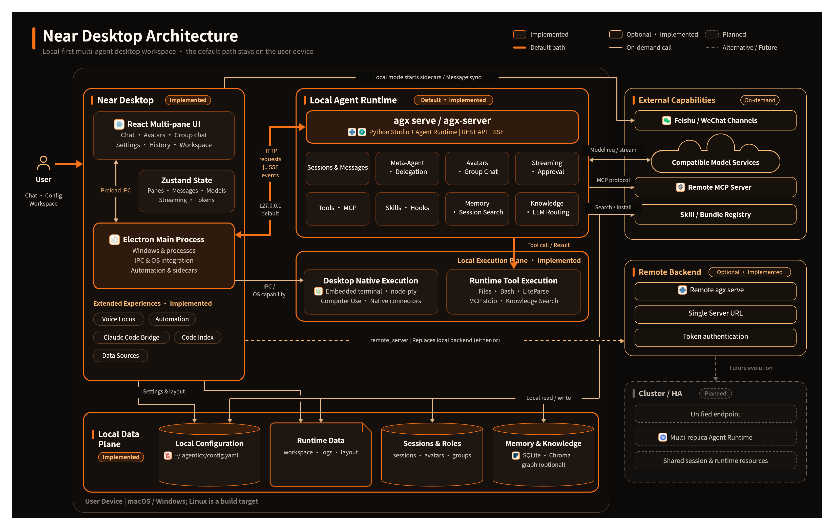 Near Desktop Architecture — local-first multi-agent desktop workspace