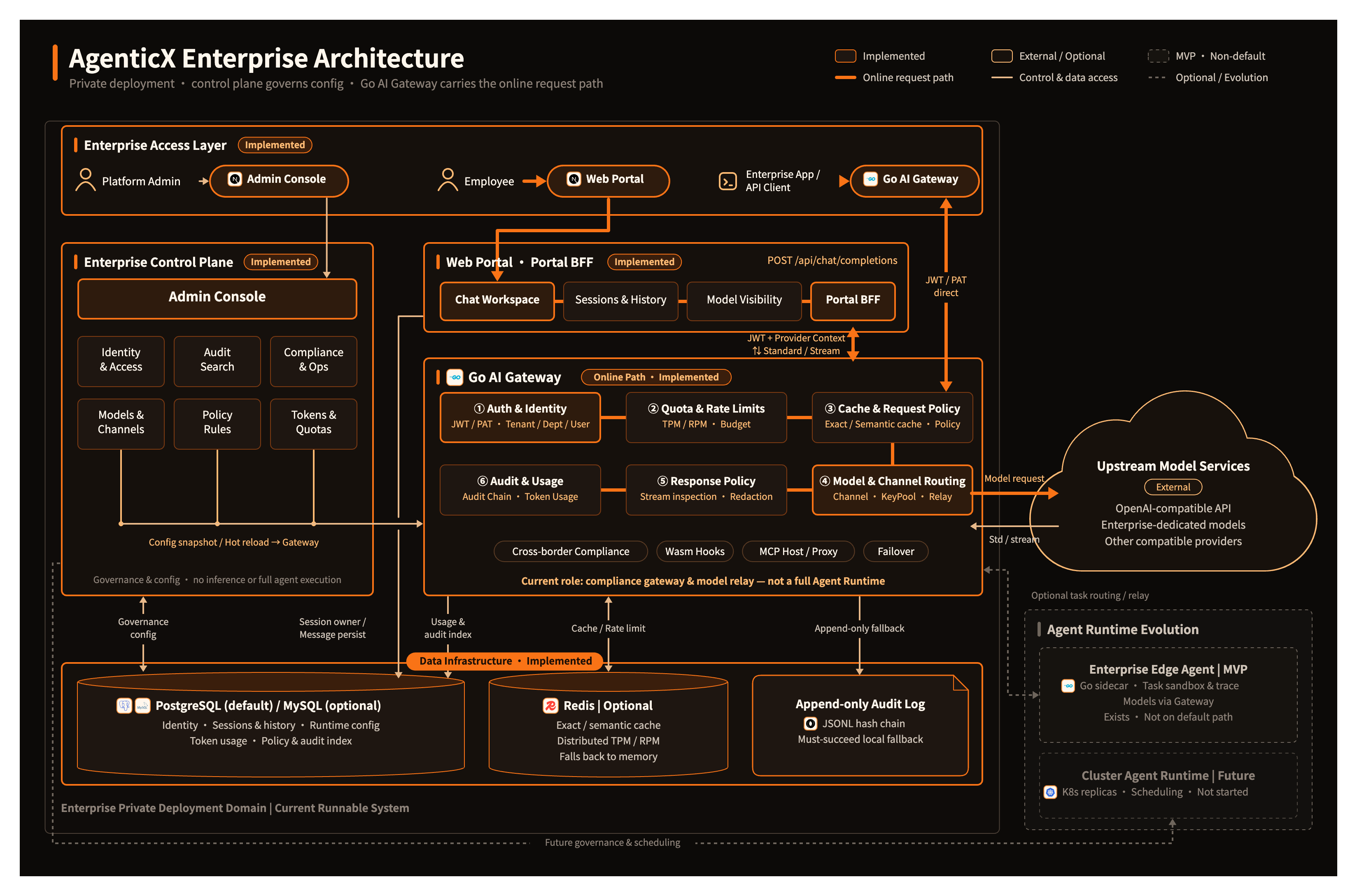 AgenticX Enterprise Architecture — access, control plane, Portal BFF, Go AI Gateway, and data infrastructure
