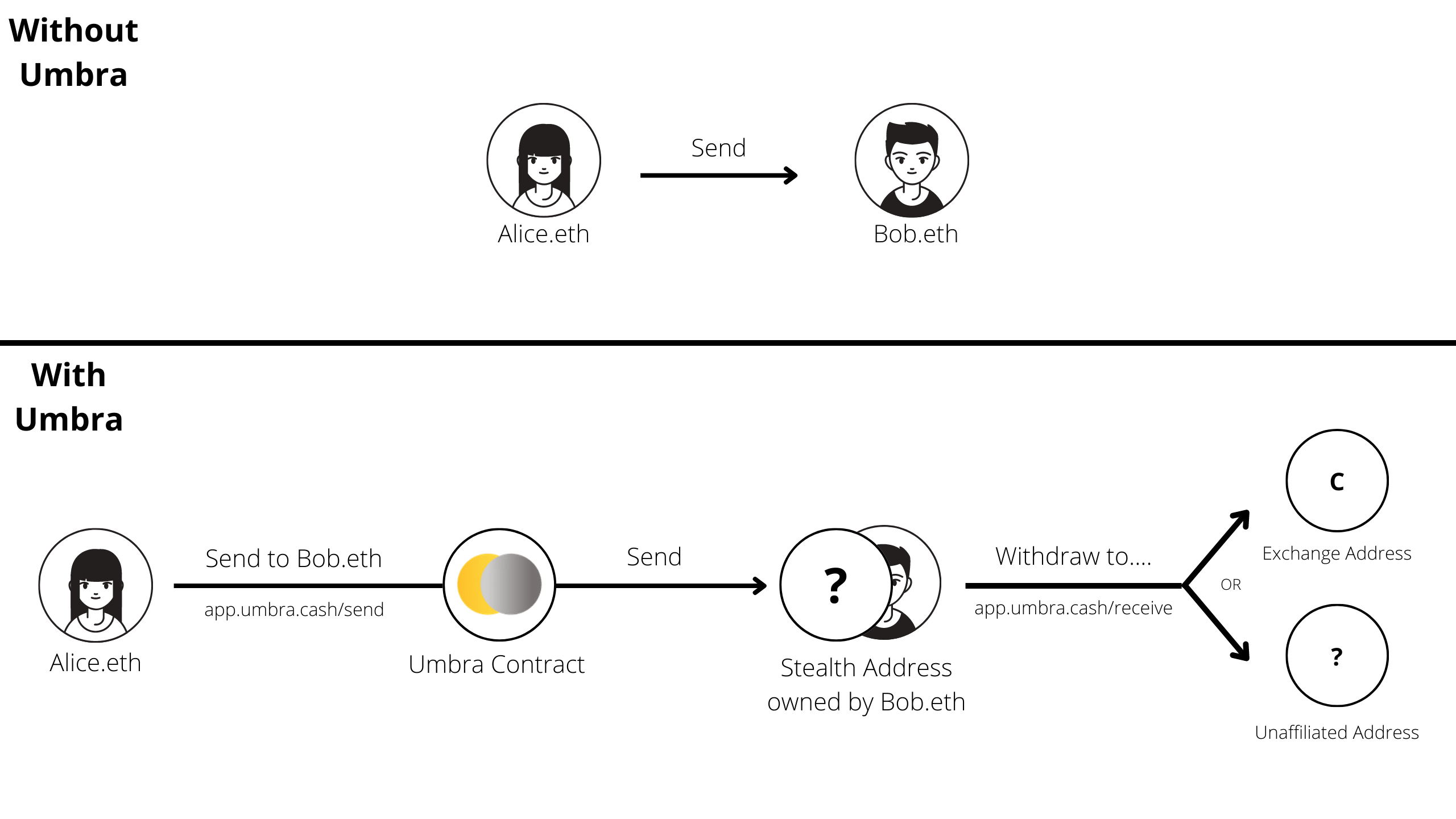Diagram showing how Umbra provides privacy.