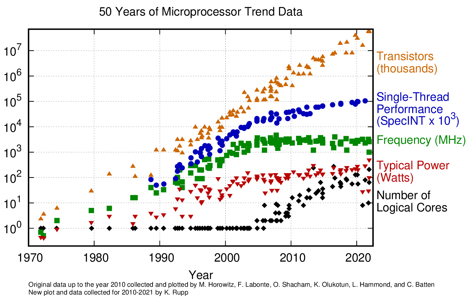 50 Years of Microprocessor Trend Data. *© Image by K. Rupp via karlrupp.net*