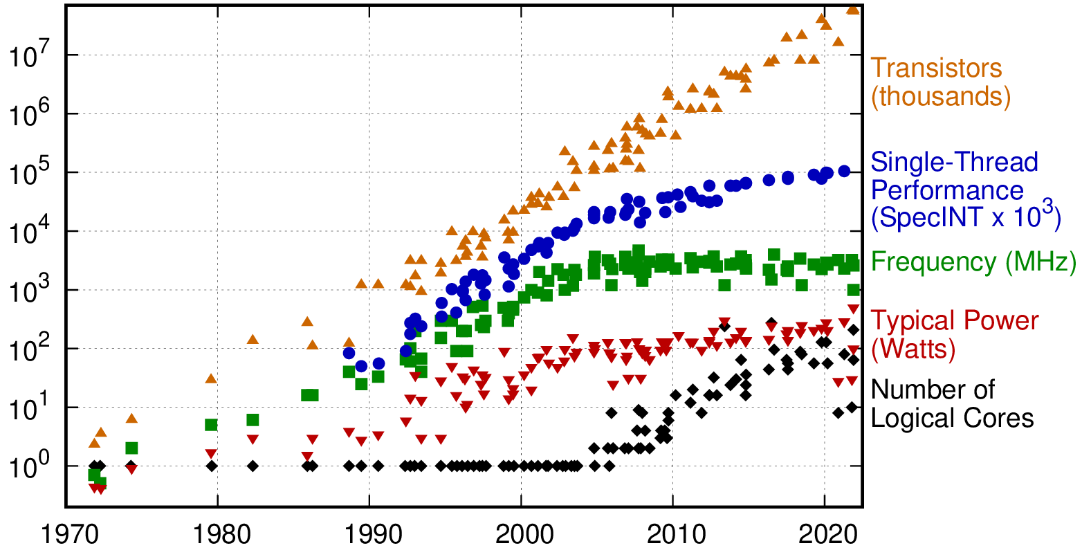 50 Years of Microprocessor Trend Data. *© Image by K. Rupp via karlrupp.net*