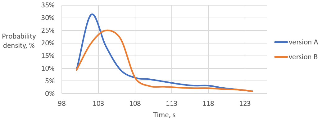 Comparing 2 performance measurement distributions.