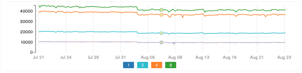 4个测试的性能趋势图，8月5日性能略有下降(值越高越好). *© Image from [ [@MongoDBChangePointDetection](../References.md#MongoDBChangePointDetection) ]*
