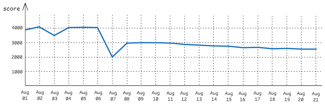 4个测试的性能趋势图，8月5日性能略有下降(值越高越好). *© Image from [ [@MongoDBChangePointDetection](../References.md#MongoDBChangePointDetection) ]*