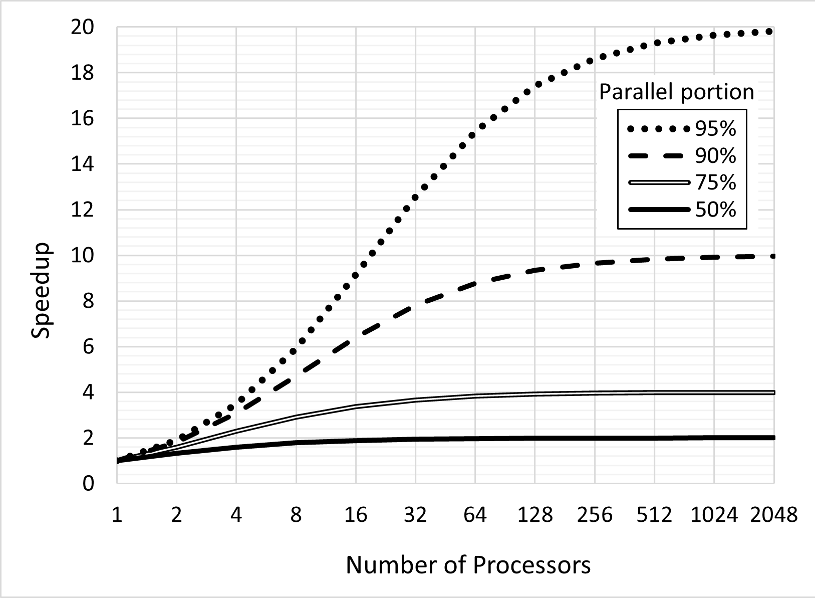 根据安达尔定律，程序执行的理论加速度随处理器数量的变化。*© Image by Daniels220 via Wikipedia.*