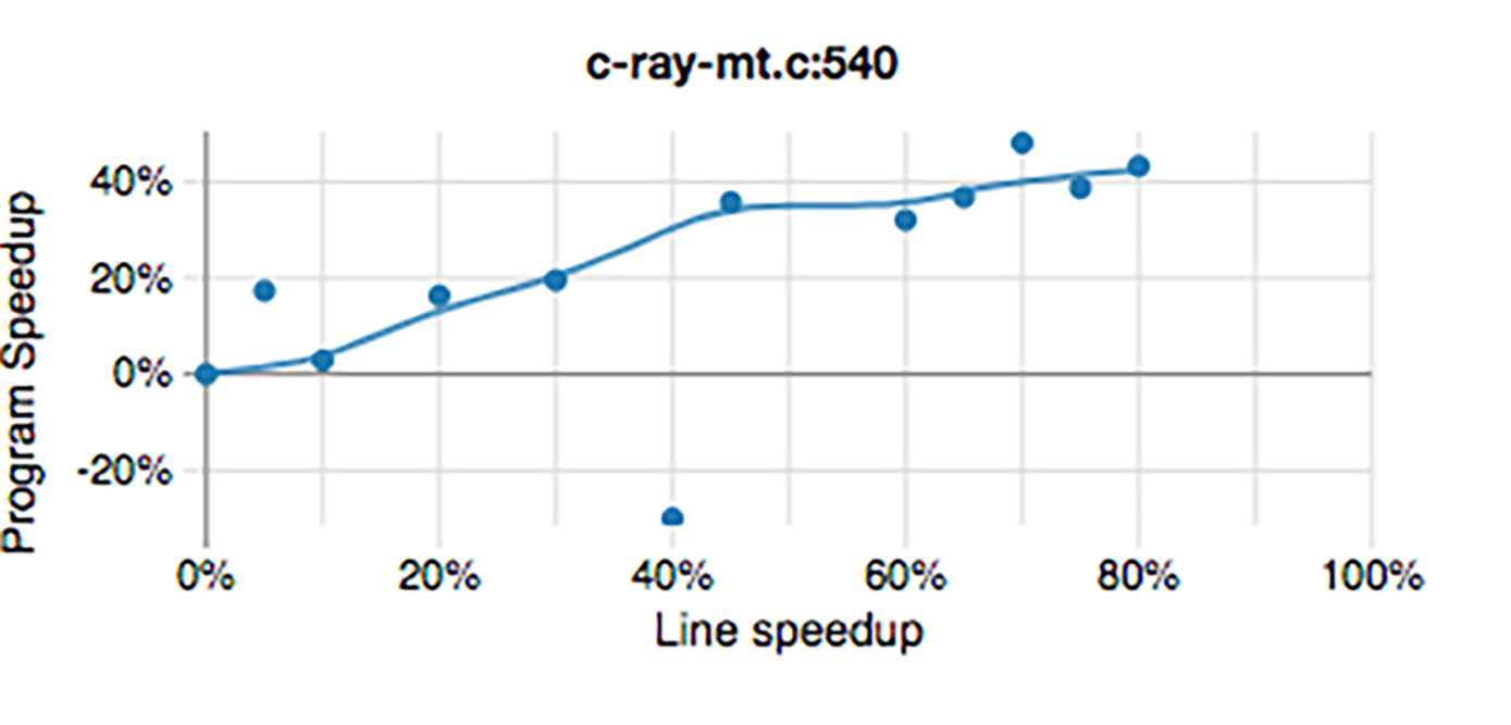 CozProfile 适用于 [C-Ray](https://openbenchmarking.org/test/pts/c-ray) 基准的 Coz 分析文件.
