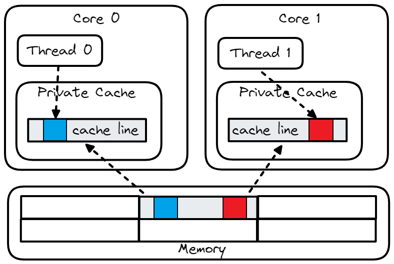 False共享:两个线程访问同一个缓存行。 *© Image by Intel Developer Zone via software.intel.com.*