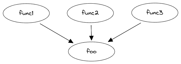 Control Flow Graph: hot function "foo" has multiple callers.