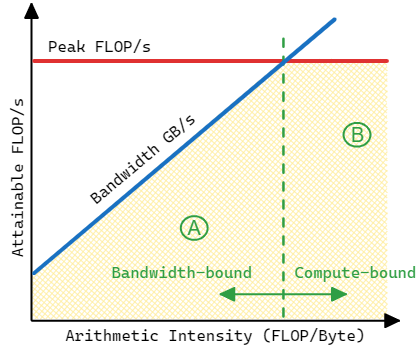 Roofline model. *© Image taken from [NERSC Documentation](https://docs.nersc.gov/development/performance-debugging-tools/roofline/#arithmetic-intensity-ai-and-achieved-performance-flops-for-application-characterization).*