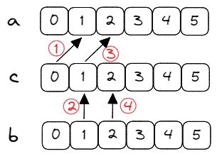 Visualizing the order of operations in [@lst:optReport](#optReport).