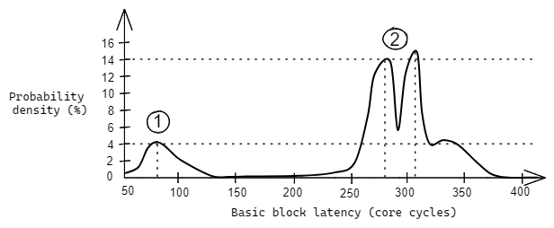 基本块延迟的概率密度图，基本块起始地址为 `0x400618`