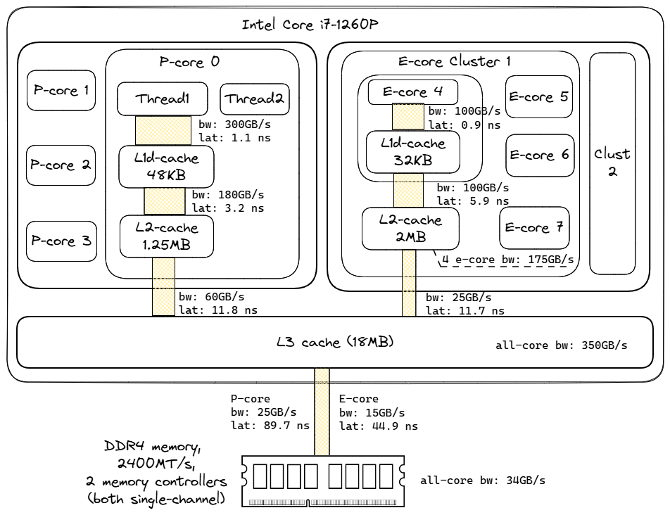 Intel Core i7-1260P内存层次结构的块图和外部DDR4内存。