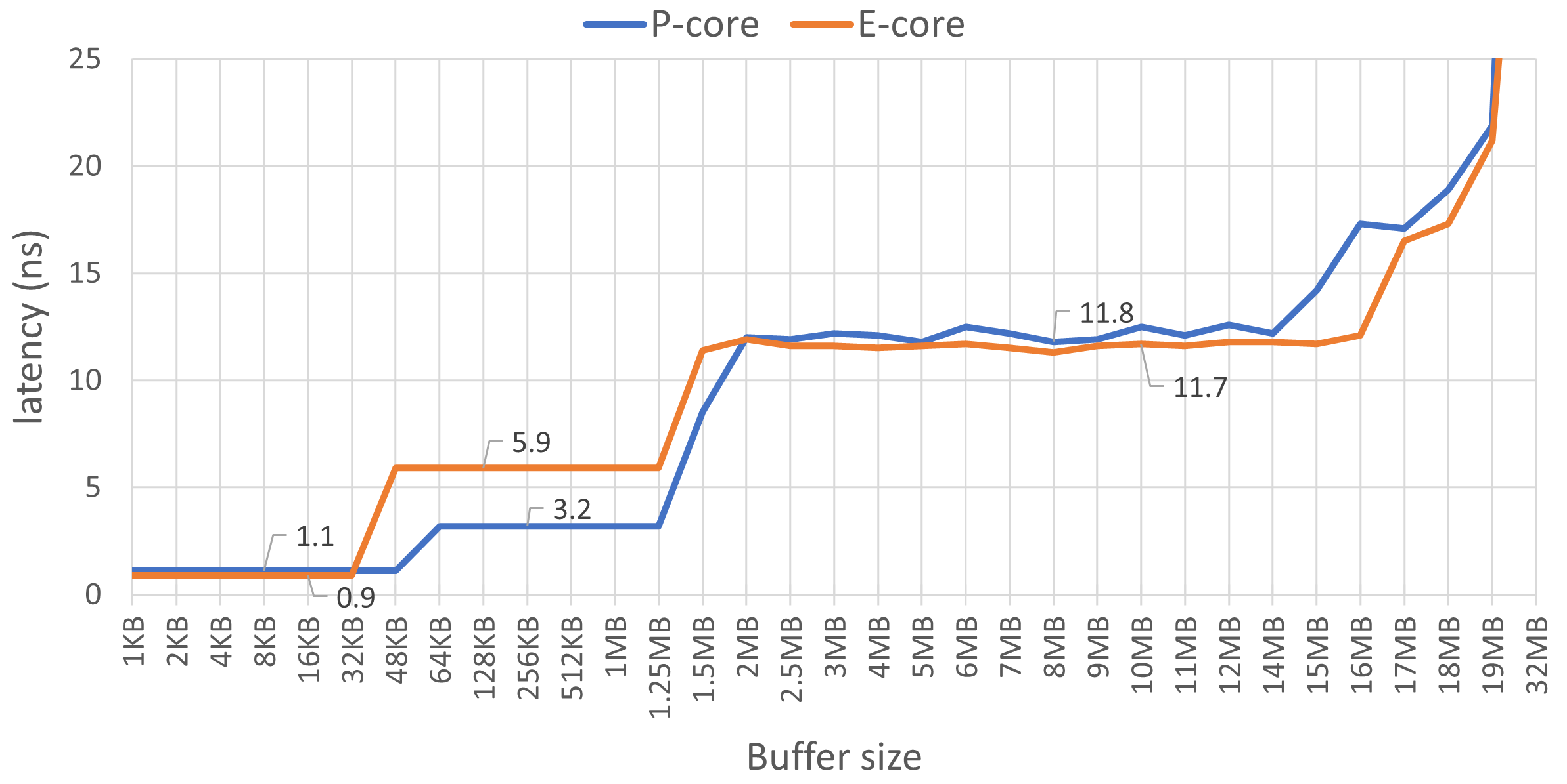 在Intel Core i7-1260P上使用mlc工具测量的L1/L2/L3缓存读取延迟，启用了大页。