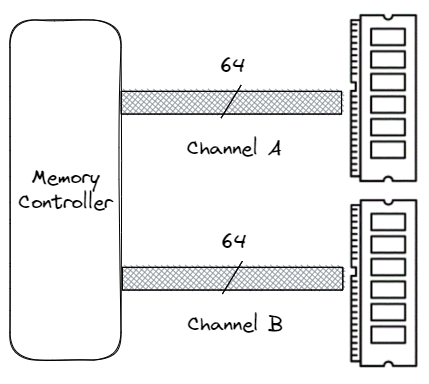 双通道DRAM设置的组织。