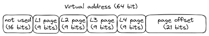指向 2MB 页面中数据的虚拟地址