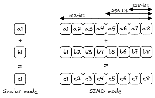 标量和SIMD操作的示例。