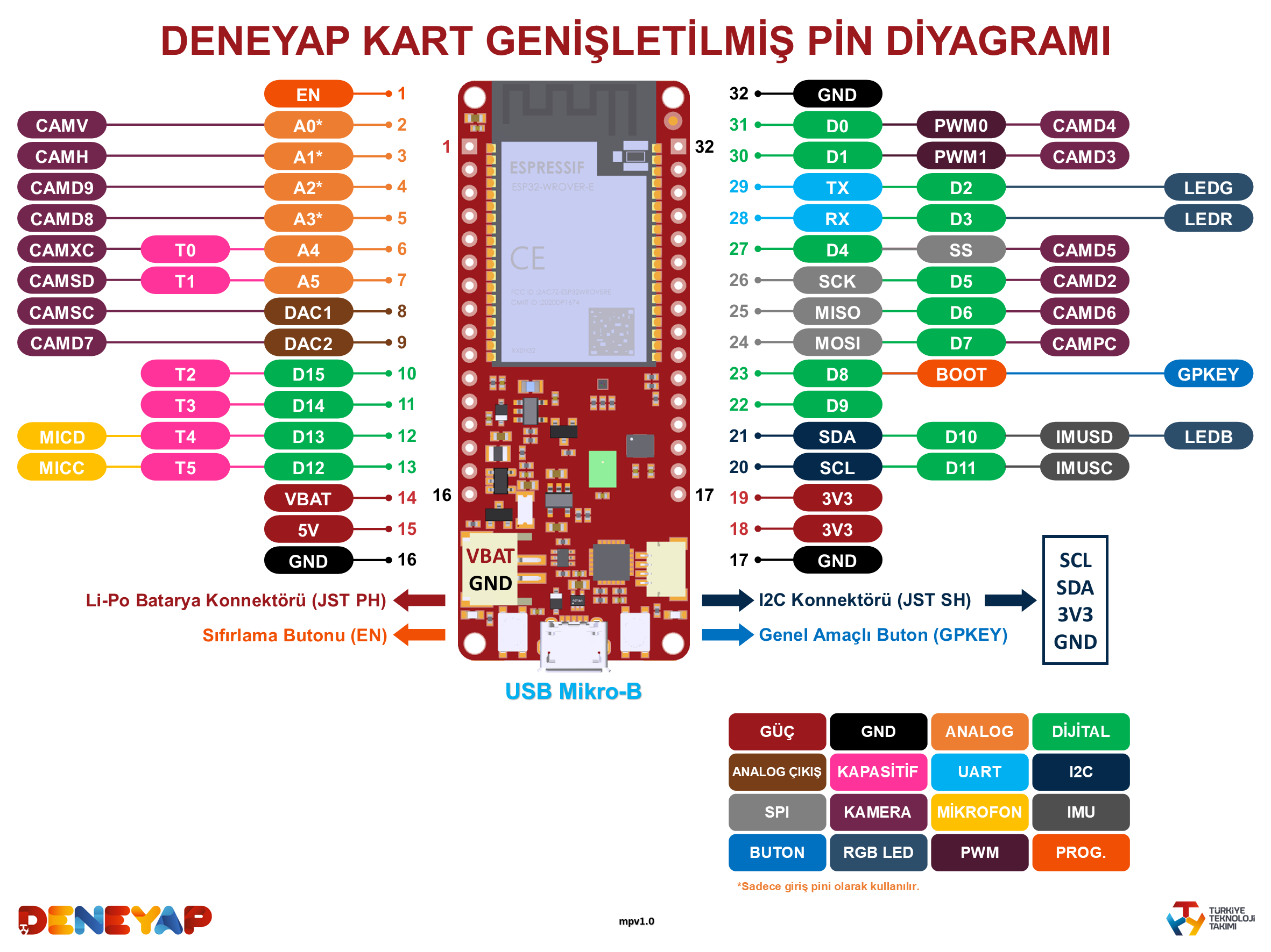 DENEYAP KART | Deneyap Kart