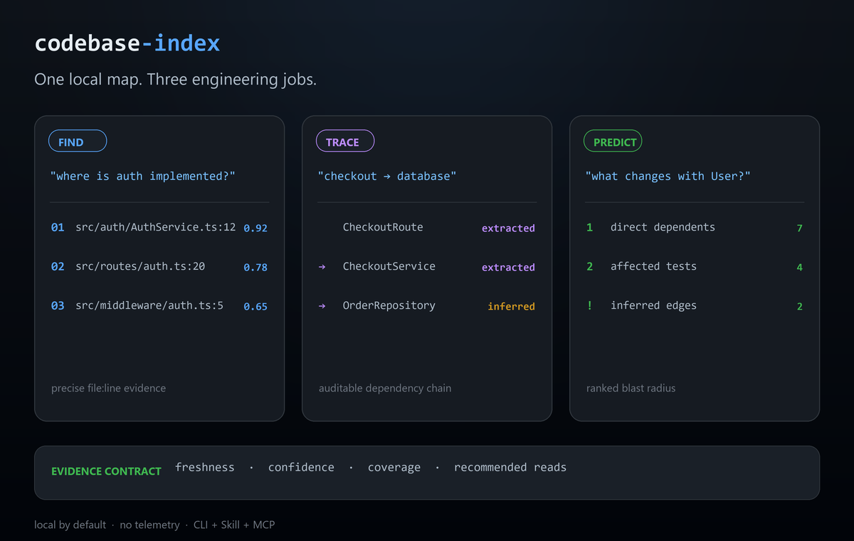 codebase-index showing a Find, Trace, Predict workflow with precise file and line evidence