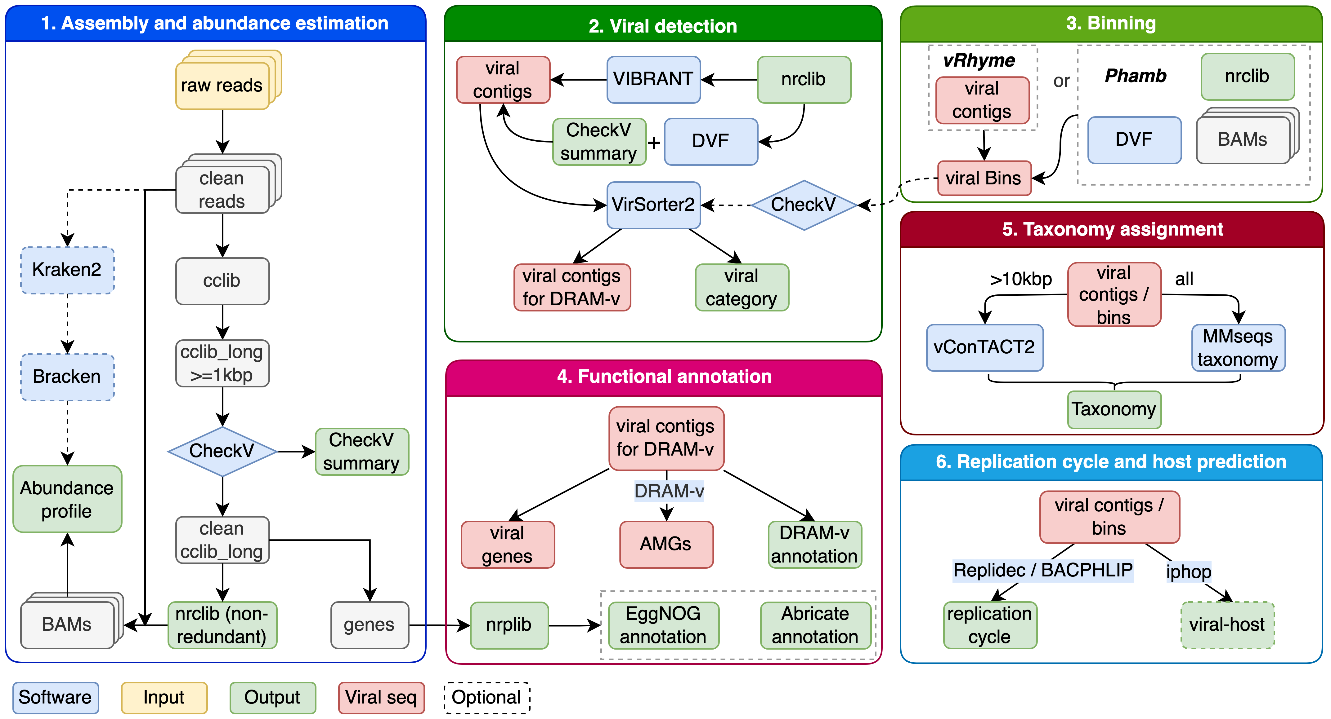 viroprofiler workflow