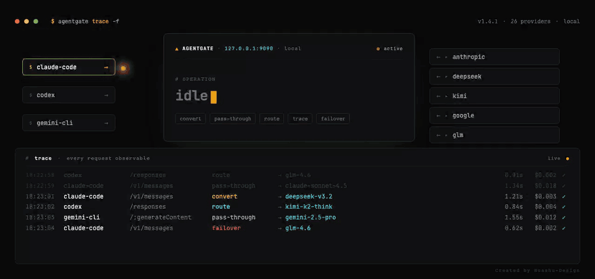MuxLayer intercepts requests from Claude Code, Codex, and Gemini CLI at a local gateway — converting, passing through, routing, or failing over to 26 providers, with every request traced live