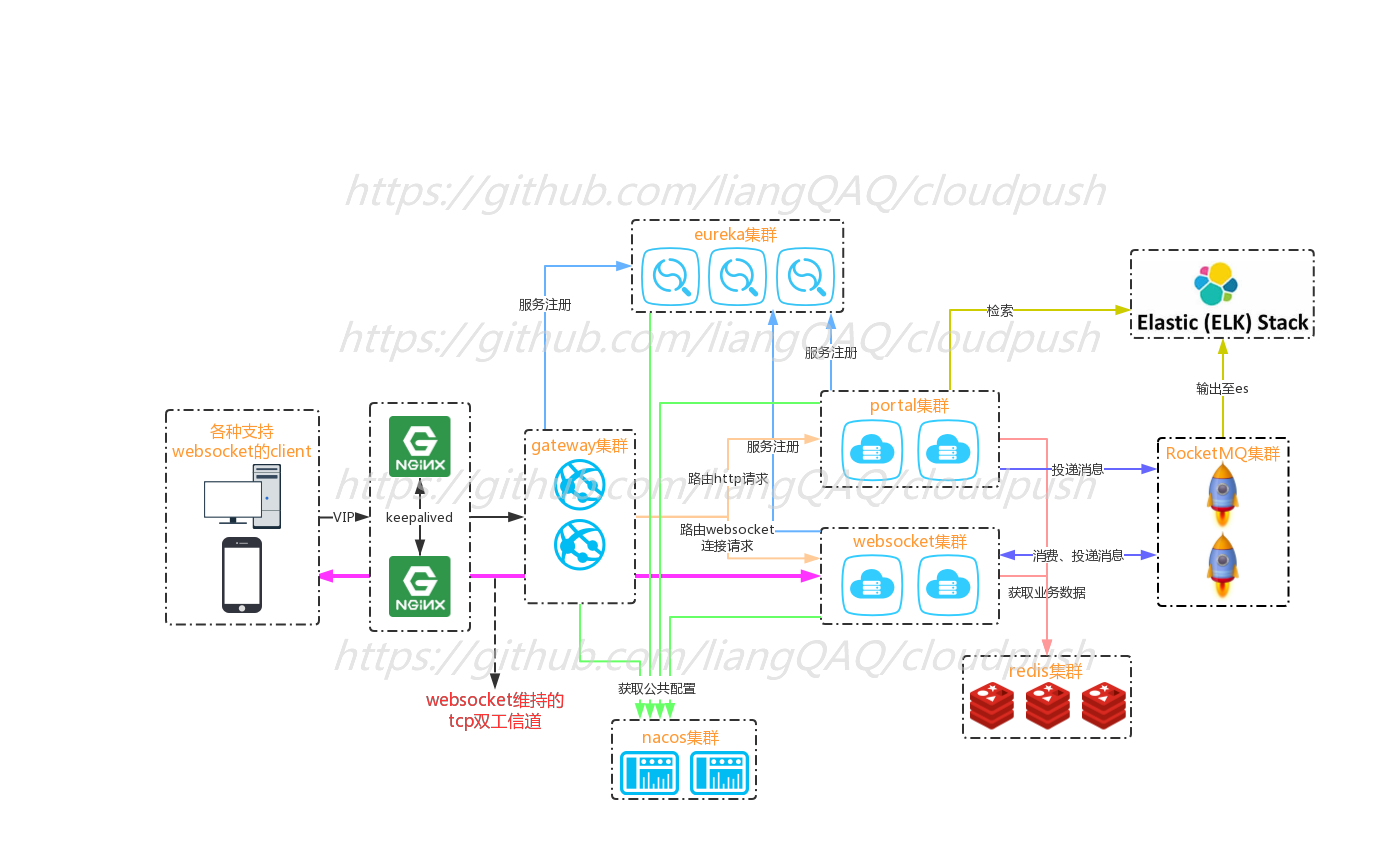 cloudpush-framework